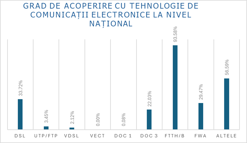Peste 1.600 de localități din România rămân fără internet de mare viteză